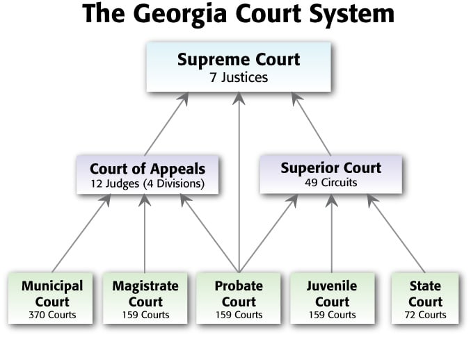 El sistema judicial de Georgia