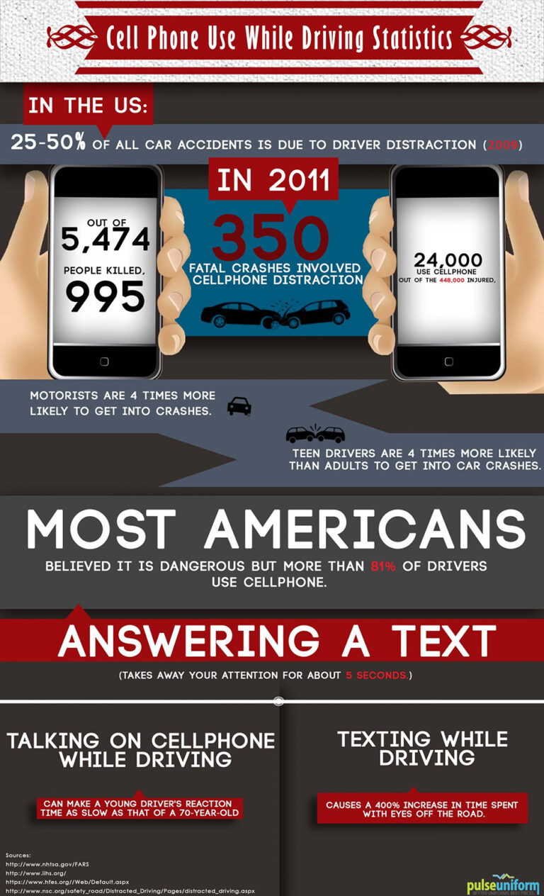 Accidents Brought About By Cell Phone Use Lead To Around 330,000 Injuries Each Year